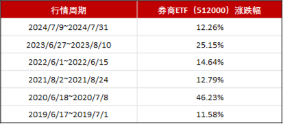 滬指強勢突破，券商“暑期行情”開始了？
