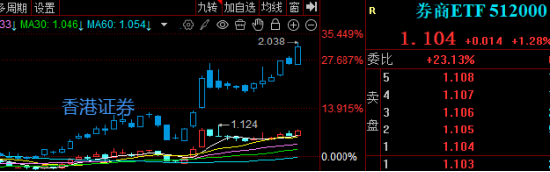 券商被低估？IPO+穩定幣+合并或啟慢牛！