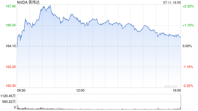 黃仁勛再減持英偉達22.5萬股 價值約3640萬美元