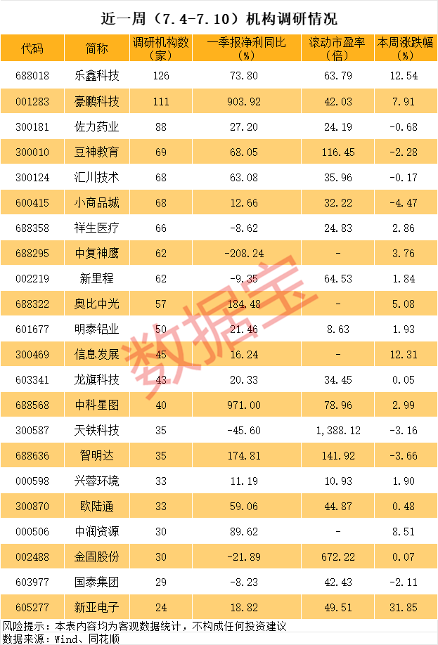 近一周機構調研個股數量有200多只，樂鑫科技調研機構數最多