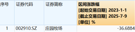 業績連虧未止，莊園牧場再添新憂
