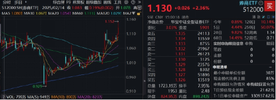 強(qiáng)信號(hào)，東財(cái)再登A股吸金、成交雙冠王！512000放量飆漲4%，中銀證券兩連板