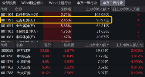 強(qiáng)信號(hào)，東財(cái)再登A股吸金、成交雙冠王！512000放量飆漲4%，中銀證券兩連板