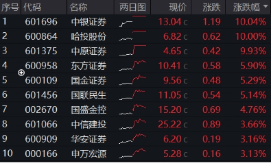 強(qiáng)信號(hào)，東財(cái)再登A股吸金、成交雙冠王！512000放量飆漲4%，中銀證券兩連板